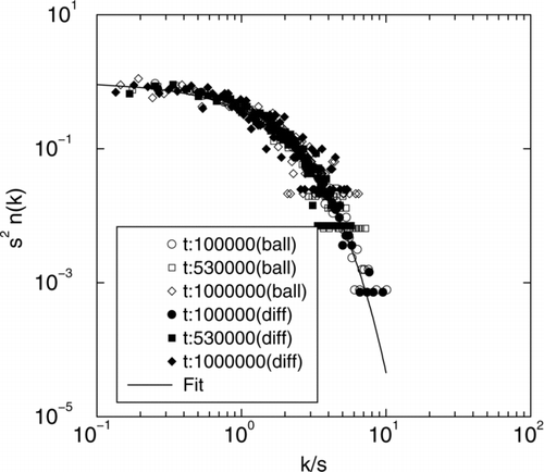 FIG. 9 Scaling of DLCA with ballistic and diffusive monomer mass distributions. Scaling function is ϕ (x) = x − λ e − α x with λ = 0 agrees well with the data.