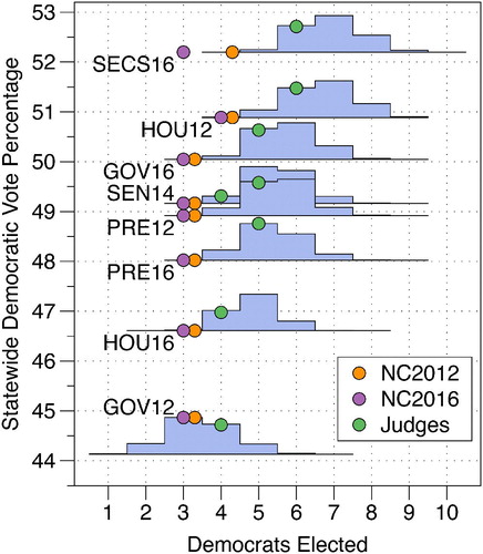 Fig. 2 Distribution of a given number of Democratic wins among the 13 congressional seats using vote counts from a variety of elections. The y-axis shows the statewide democratic vote fraction. Elections shown are the 2012 and 2016 presidential races (PRE12, PRE16), the 2016 North Carolina secretary of state race (SECS16), the 2012 and 2016 gubernatorial races (GOV12, GOV16), the 2014 US senatorial races (SEN14), and the 2012 and 2016 US congressional races (HOU12, HOU16; also shown in Figure 1).