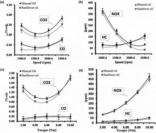Figure 10. Gas emissions for oil samples: (a) CO2 and CO emissions under constant torque; (b) NOX and HC emissions under constant torque; (c) CO2 and CO emissions under constant speed; (d) NOX and HC emissions under constant speed.