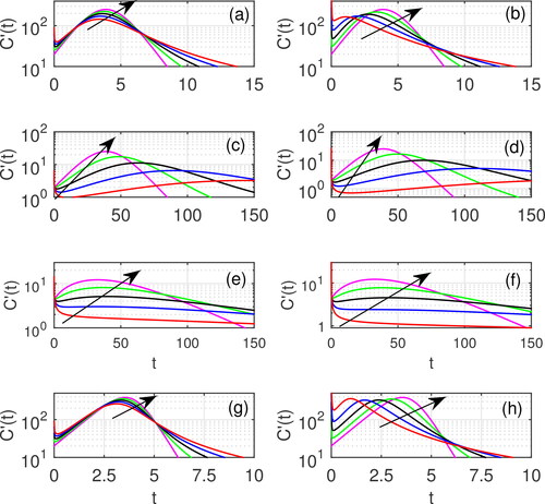 Figure 4. The corresponding daily new cases C′(t) obtained by the Caputo fractional-order generalized Richards model (left-panel) and the Atangana-Baleanu in the Caputo sense (ABC) fractional-order generalized Richards model (right-panel) with parameter values (a,b) r=p=a=1,K=1000; (c,d) r=0.1,p=a=1,K=1000; (e,f) r=1,p=0.5,a=1,K=1000; and (g,h) r=1,p=1,a=2,K=1000. The arrow shows increasing values of α=0.6,0.7,0.8,0.9, and 1.0.