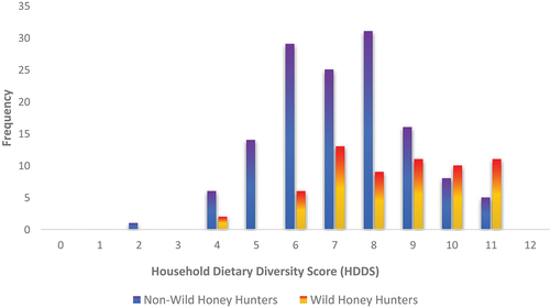 Figure 2. The distribution of the participants’ household dietary diversity scores (wild honey hunters and non-hunters) from the study area.