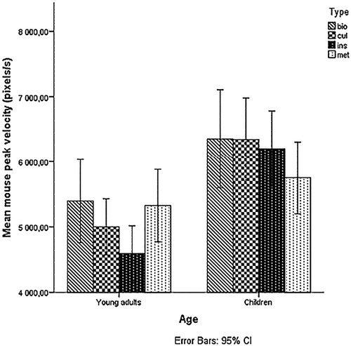 Figure 5. Mean mouse peak velocity for each age for each type of figurative expression. Young adults = participants aged 16–22 years; children = participants aged 10–12 years. Expression type: bio = biological, cul = cultural, ins = instructive, novel met = metaphor.