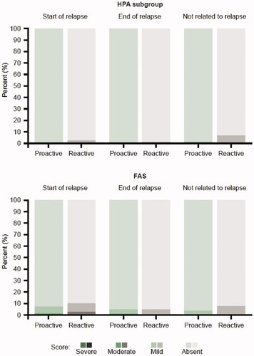 Figure 3. Patient’s perilesional assessment of local safety and tolerability (redness, dryness, edema, and erosion) relative to relapse in the HPA subgroup and FAS. Percentages are taken out of the total number of assessments done at visits where a relapse has started, a relapse has ended or where a relapse has not started or ongoing (not related to relapse). FAS: full analysis set; HPA: hypothalamic-pituitary-adrenal.
