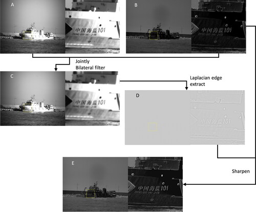 Figure 3. Flow chart of DoP image sharpened with detail from Raw image. (A) is the raw image from the DoFP camera, (B) is the DoP image, (C) is the filtered raw image, (D) is the detail edge extracted from (C), and (E) is the sharpened image. The square image is the enlarged local area highlighted by the yellow box in the original image. The figure shows the process of obtaining a grid-free DoP image from the raw image with a grid using a bilateral joint filtering approach with a DoP image. High-frequency details were extracted using Laplacian edge detection and injected back into the DoP image to obtain a magnified and sharpened DoP image.