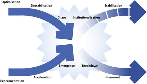 Figure 1. The X-curve showing the phases of simultaneous build up and breakdown that characterise system transformation. Source: Hebinck et al. (Citation2022).