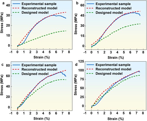 Figure 6. Comparison of compressive response curve between experimental and FEA result with different strut diameters: (a) d = 1.0 mm, (b) d = 1.2 mm, (c) d = 1.4 mm and (d) d = 1.6 mm.