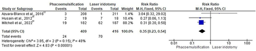 Figure 11 Forest plot of summary analysis of the risk ratio (RR) and 95% CI of the risk of poor response to surgery between the phacoemulsification and laser peripheral iridotomy groups. Size of the blue squares is proportional to the statistical weight of each trial. The grey diamond represents the pooled point estimate. The positioning of both diamonds and squares (along with 95% CIs) beyond the vertical line (unit value) suggests a significant outcome (IV = inverse variance).