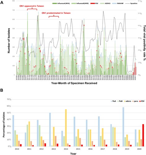 Figure 1. (A) Monthly respiratory virus isolation between 2010 and 2020 from central laboratory-based surveillance network established by Taiwan Centres for Disease Control (TCDC). The respiratory viral positivity rate has declined remarkably since February 2020. Influenza virus types A and B accounted for the largest proportion from 2010 to 2019. However, respiratory syncytial virus incidence exhibited an enormous increase since August 2020, even with a lower viral positivity rate. X-axis: year-month of specimen received, left Y-axis: number of isolates, right Y-axis: total viral positivity rate, dashed black line: the viral positivity rate between 2010 and 2020. (B) The top five virus isolated from respiratory tract between 2010 and 2020 (b). The most common respiratory viruses in the past ten years included influenza A and B and adenoviruses. In 2020, respiratory syncytial virus became the most common respiratory virus, replacing influenza virus and adenovirus. Data obtained from the Taiwan Centres of Disease Control. Y-axis: percentage of isolates, X axis: year.