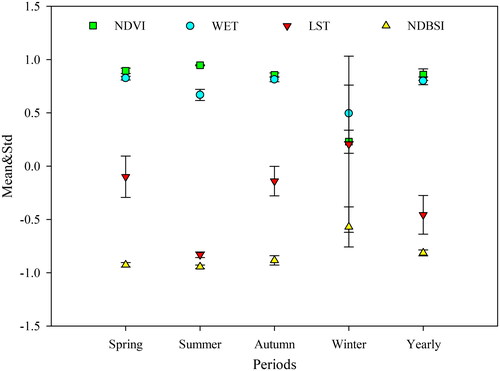Figure 9. The mean and standard deviation of correlation coefficients between RSEI and the four indicators in different seasons.