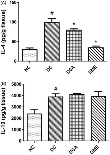 Figure 4. (A and B) Effects of CA on anti-inflammatory biomarkers in liver in type 2 diabetic rats. NC: normal control; DC: diabetic control; DCA: diabetic rats treated with C. asiatica (L.) Urb. Extracts; DME: diabetic rats treated with metformin; IL-4: interleukin-4; IL-10: interleukin-10. Data are presented as mean ± standard deviation; n = 6. Symbols # and *indicate value differs significantly (p < 0.05) from NC group and DC group, respectively, using Tukey's multiple comparison or unpaired Student’s t test.