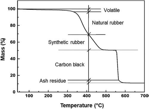 Figure 3. Typical TGA curve of crumb rubber from scrap tires.