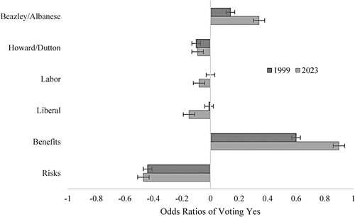 Figure 4. . Leaders, Parties, Benefits and Risks and the Yes Vote. Figures are odds ratios from Table 7 showing 95 percent confidence intervals. Sources 1999 and 2023 ACRS.