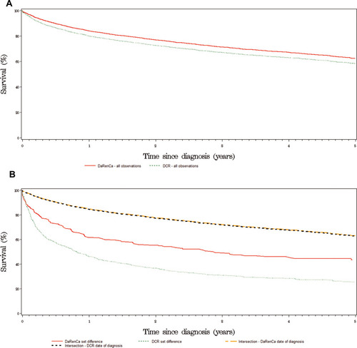 Figure 1 (A) Relative survival for two nationwide renal cell carcinoma registries. Kaplan-Meier curves showing the outcomes for patients registered in DaRenCaData and Danish Cancer Registry. (B) Relative survival based on registry registration. Kaplan-Meier curves showing survival of patients found in both registries (intersection) with DaRenCaData’s date of diagnosis, or with DCR’s date of diagnosis, registration in DaRenCaData only (DaRenCa set difference) and registration in Danish Cancer Registry only (DCR set difference).