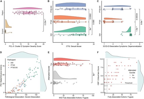 Figure 3. Hybrid supervised learning identifies markers and distinct symptom landscape. (A) Raincloud plot with p-value showing the primary symptom that distinguished the patient and control groups. (B and C) CTQ: Sexual abuse and SCID-D Dissociative Symptoms: Depersonalisation were the top-two metrics that distinguished between the tertiary classification of the three patient groups. On average, individuals with DID reported the most severe histories of childhood sexual abuse and the most extreme depersonalisation symptoms, followed by individuals with PTSD-DS. (D) A scatter plot demonstrated the spectrum of dissociation in patients when MID metrics of Pathological Dissociation: Severe Dissociation and Partially Dissociated Intrusions: Made/Intrusive Actions were considered. Probability densities are displayed on the top and right for each metric. (E) MID Fully-Dissociated Actions: Fugues was identified as the top metric for predicting past suicide attempts. (F) Scatter plot of the top-two metrics for suicide attempts. Thresholds or decision boundaries are displayed with a dashed line. The area greater than the thresholds included most suicide attempts. Probability densities are displayed on the top and right for each metric. MID, Multidimensional Inventory of Dissociation; CTQ, Childhood Trauma Questionnaire; SCID-D, Structured Clinical Interview for DSM-IV Dissociative Disorders revised; PCL-5, PTSD Checklist for DSM 5; PDI, partially-dissociated intrusions; CBP, cognitive and behavioural psychopathology scale.