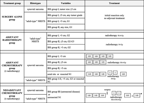 Figure 1 EpSSG standard-risk stratification and treatment recommendations for local/locoregional adult-type NRSTS (including synovial sarcoma).