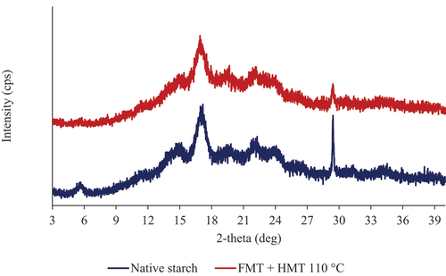 Figure 6. The diffractogram of native and modified gadung starch by FMT + HMT 110°C.