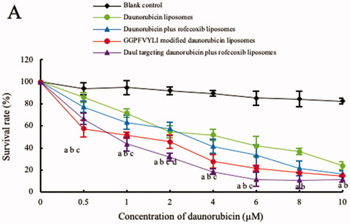Figure 5. Inhibitory effects to U87MG cells after treatment with the varying formulations. (a) vs. blank control; (b) vs. daunorubicin liposomes; (c) vs. daunorubicin plus rofecoxib liposomes; (d) vs. GGPFVYLI modified daunorubicin plus rofecoxib liposomes. Data are presented as mean ± SD (n = 6).
