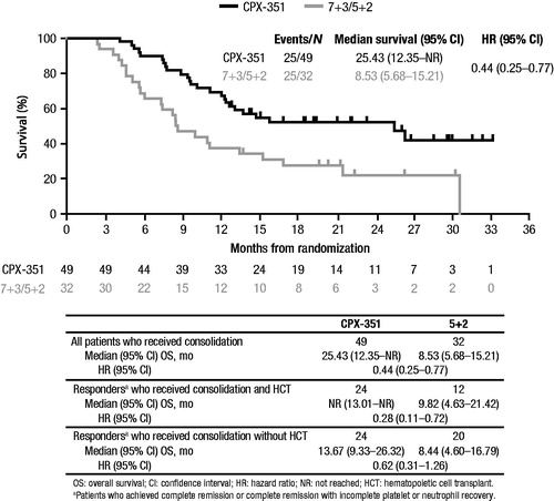 Figure 1. OS in patients who received consolidation. Median OS was prolonged in patients who received CPX-351 throughout induction and consolidation (black line) versus those who received 7 + 3/5 + 2 (grey line). This trend was observed in patients who received consolidation with or without HCT (table).