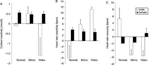 Figure 4.  Gender differences in mean (and SE) cortisol reactivity, heart rate reactivity and heart rate recovery scores between the three conditions (male, n = 6; female, n = 19). Significant gender effect, p = 0.034, p = 0.004, p = 0.051, respectively (ANOVA).