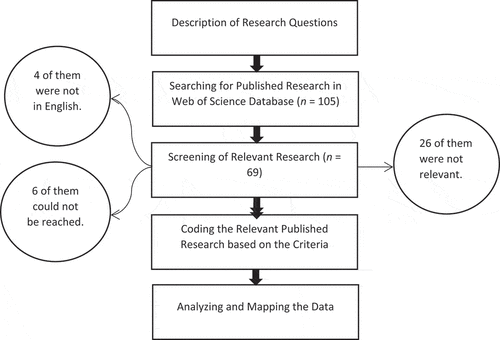 Figure 1. Systematic review process.