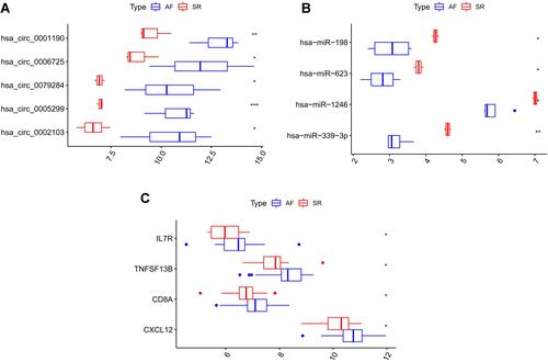 Figure 9 The boxplot maps of cicrRNAs (A) miRNAs (B) and mRNAs (C) expression levels in the immune cells-related ceRNA subnetwork in their respective datasets. *P < 0.05, **P < 0.01, ***P < 0.001.