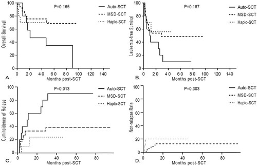 Figure 3. Results of Philadelphia-positive ALL patients with non-s3CMR according to donor type. (A) overall survival, (B) leukemia-free survival, (C) cumulative incidence of relapse and (D) non-relapse mortality.