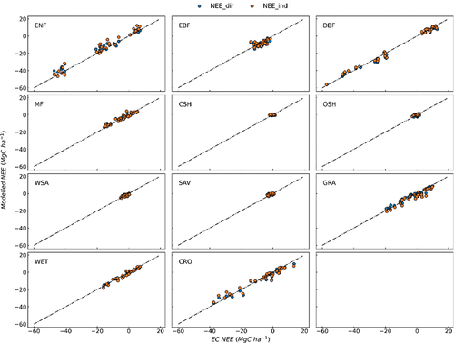 Figure 6. Scatters of EC NEE against UFLUX NEE estimates for both direct estimates (Nee_dir, blue dots) and indirect estimates (Nee_ind, orange dots).