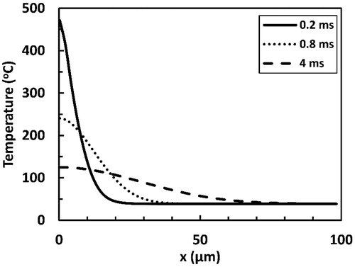 Figure 7. Temperature profiles predicted at several selected time points from the onset of laser tissue irradiation with a 200 µs long Er:YAG laser pulse. x represents the depth within the irradiated tissue with x = 0 indicating the surface. The pulse fluence is equal to 1.21 J cm−2.