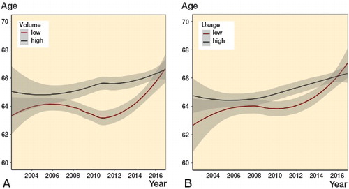 Figure 3. Age. LOESS curves (with 95% confidence intervals) depicting time trends in the age of UKA patients in:A: centers with low (< 52 per year) and high (≥ 52 per year) volume.B: centers with low (< 20%) and high (≥ 20%) usage.