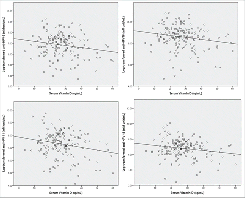 Figure 2. Distribution of log transformed HPV antibody levels (mMerck unit/mL) associated with total serum vitamin D levels (ng/mL).