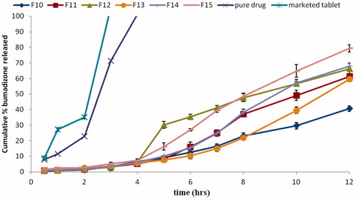 Figure 6. Release profile of BDZ from compression-coated colon-targeted tablets in gradient pH system (pH 1.2 for 2 h, pH 6.8 for 2 h and pH 7.4 till the end of 12 h).