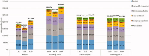 Figure 3. Healthcare costs over time in the Medicare population. Abbreviations. DLB, Dementia with Lewy bodies; LBD, Lewy body dementia; PDD, Parkinson’s disease dementia.