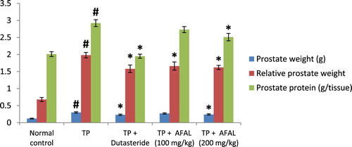 Figure 2. Effect of acetogenin-rich fraction of Annona muricata leaves (AFAL) on prostate weight, relative prostate weight and prostate protein content in testosterone propionate (TP)-induced BPH in rats. Values are expressed as mean ± standard error of mean (n = 5). #Significant when compared to normal control (p < 0.05); *significant compared to TP control (p < 0.05).