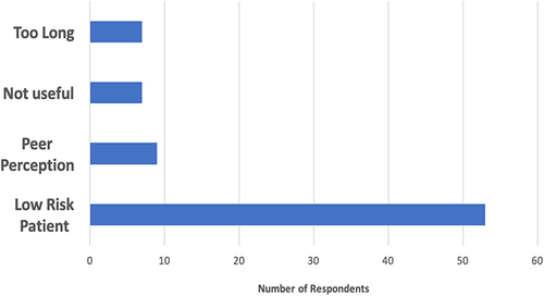 Figure 4 Most common reasons for not reporting sharps injuries by healthcare providers.