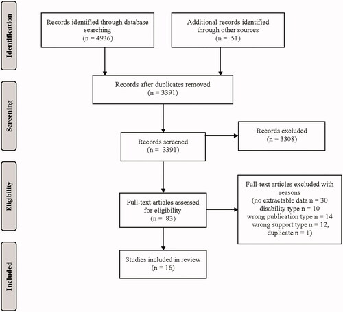 Figure 1. PRISMA flow diagram.