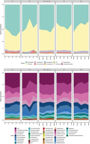 Figure 4. Relative taxonomic abundance profiling of mouse gut microbiota across the experimental groups. The graph illustrates phylum level taxonomic profiling (top) and family level relative abundance (bottom). Statistical significances were calculated using two-way ANOVA and Tukey’s multiple comparison tests.