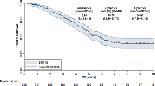 Figure 3 Overall survival of the 218 patients with colorectal cancer who received capecitabine-based adjuvant chemotherapy.