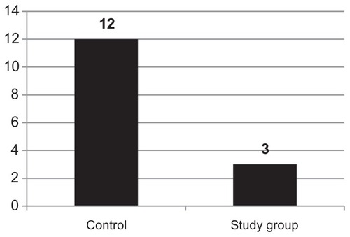 Figure 2 Number of athletes with conditions of viral/bacterial pharyngoamygdalitis in the control group and study group (Polypodium leucotomos Extract-treated).
