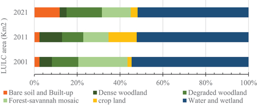 Figure 9. Proportion of LULCs per year in the Forest-savannah mosaic zone (2001–2021).