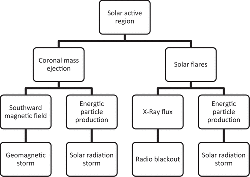 Figure 1. Space weather disturbances from the Sun (adopted from Eastwood et al., Citation2017).