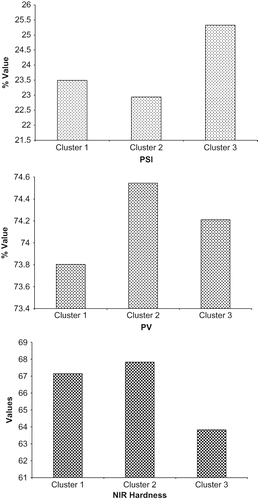 Figure 2 Average particle size index, pearling value, and NIR hardness of three clusters of 50 spring wheat varieties.
