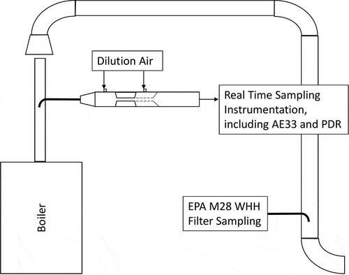 Figure 2. Schematic of combustion test setup featuring locations of instrumentation.