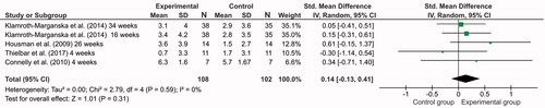 Figure 3. Meta-analysis of the follow-up results of the Fugl-Meyer Assessment. Study of Klamroth-Marganska et al. [Citation47] performed two subsequent follow-up tests.