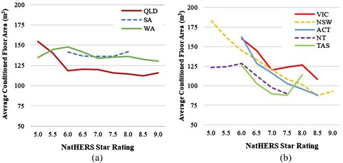 Figure 14. State/Territory Average Conditioned Floor Area (2018–2022): By NatHERS Star Rating. (a) QLD, SA, WA (b) VIC, NSW, ACT, NT, TAS.