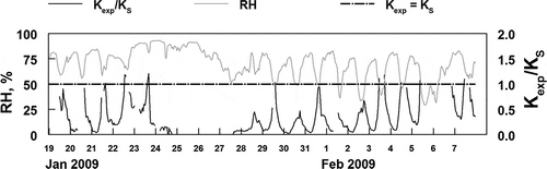 Figure 13. Comparison of hourly averaged RH and the ratio of the experimental product of HNO3(g) and NH3(g) (Kexp) and the equilibrium constant for the dissociation of pure ammonium nitrate at low humidity (KS).