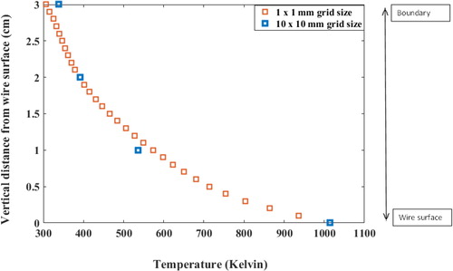 Figure A2. Simulated temperature profile (grid independency).