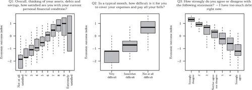 Fig. 1 Values of the economic outcome index separated by answers to original financial outcome questions. Each subplot corresponds to a single question, and the individual boxplots display the distribution of the economic outcome index for the set of respondents that answered accordingly.