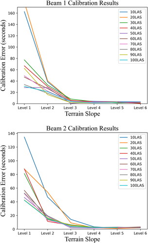 Figure 8. The effect of terrain slope on calibration error for GF-7 satellite varies with different laser point densities.