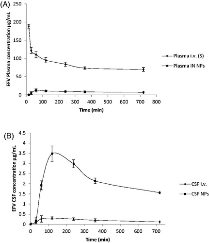 Figure 7. (A) Blood concentration time profile of efavirenz after intravenous administration of efavirenz solution and intranasal administration of nanoparticles. Data represent the mean ± SD, n = 3. p < 0.05, (unpaired t-test Welch corrected). (B) CSF concentration time profile of efavirenz after intravenous administration of efavirenz solution and intranasal administration of nanoparticles. Data represent the mean ± SD, n = 3. p < 0.05, (unpaired t-test Welch corrected).