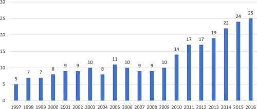 Figure 1. Number of CCIC charities that reported spending on political activities, 1997–2016. Source: Data provided by the Canada Revenue Agency, figure elaborated by the authors.